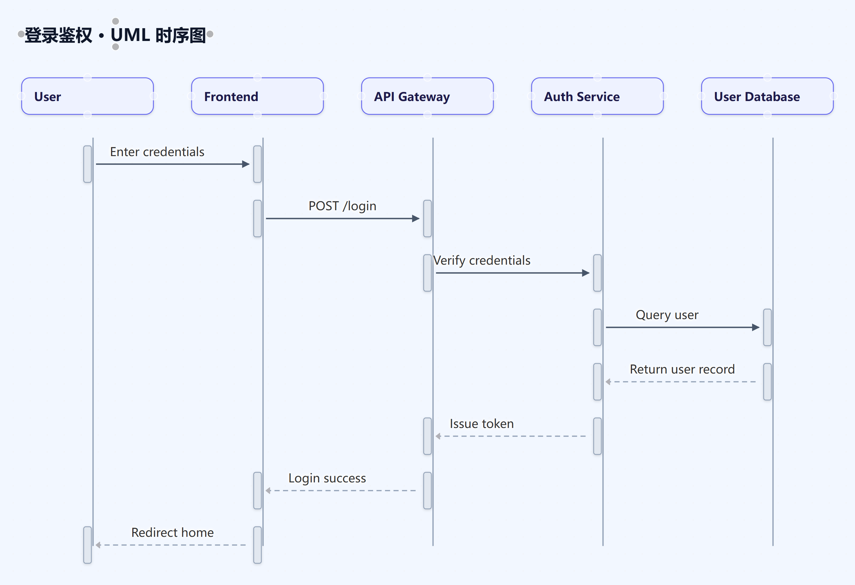 Sequence diagram: participant cards and message round-trips auto-arranged