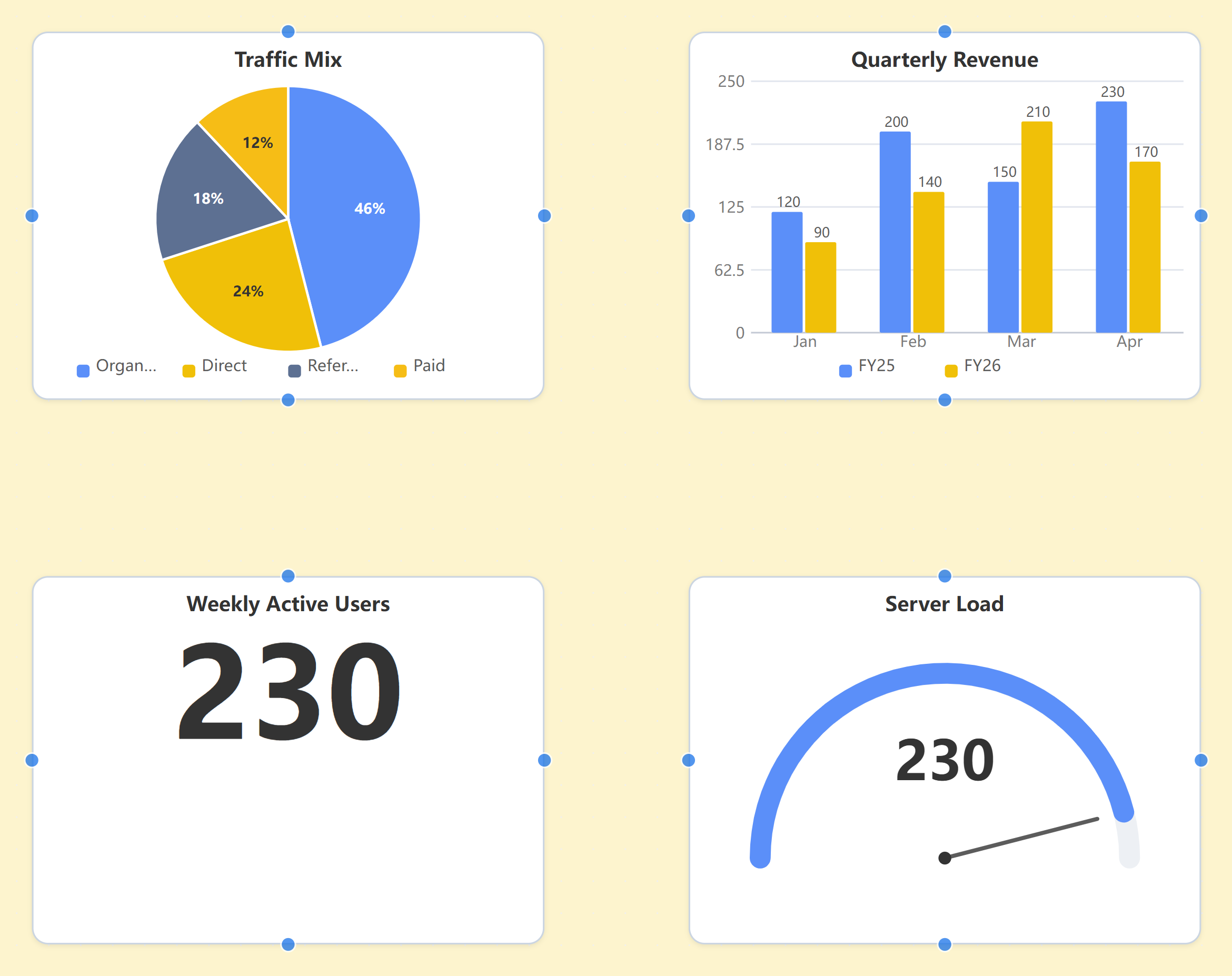 Chart widgets: bar, pie, KPI cards and gauges on the architecture canvas